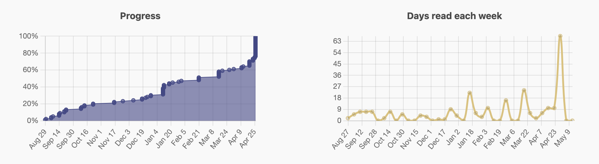 New graphs